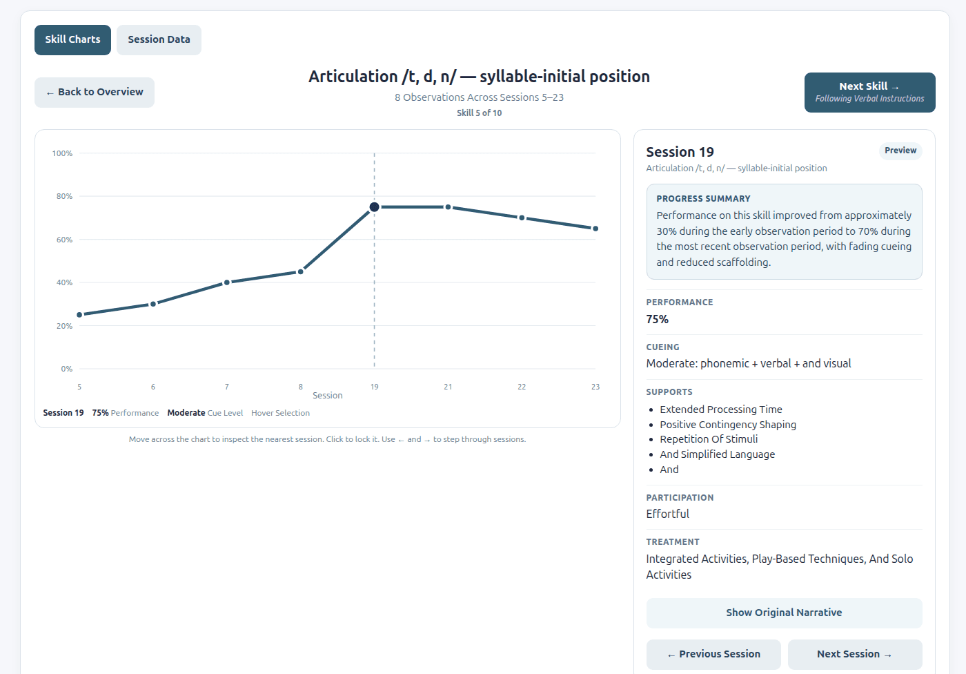 Demo focus view for one articulation skill: the session-by-session chart beside a panel showing performance, cueing, supports, participation, and a progress summary.