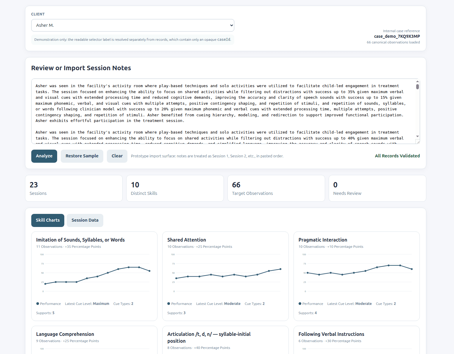Demo of the ParlaTrace overview: pasted session notes for a demonstration client, summary tiles for 23 sessions and 66 observations, and the start of the per-skill chart grid.