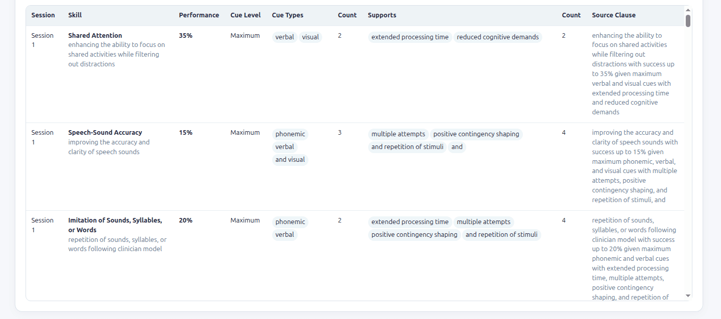 Demo session-data table linking each observation to its skill, performance, cue level, supports, and the source clause from the original note.
