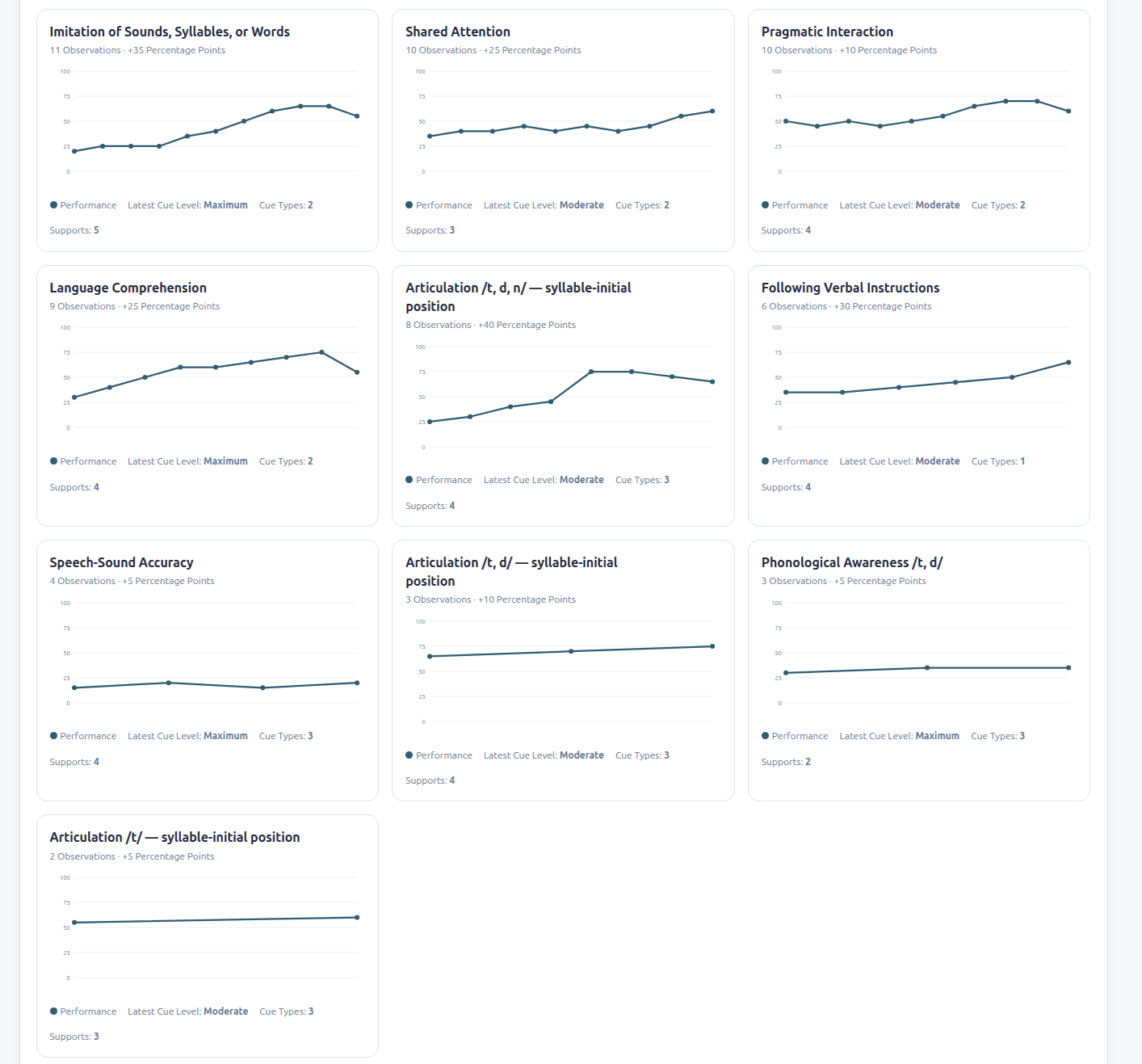 Ten demo skill charts, each with a per-session trend line, observation count, latest cue level, and supports.