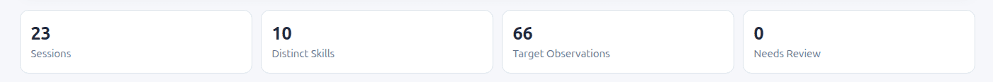 Demo summary tiles: 23 sessions, 10 distinct skills, 66 target observations, zero needing review.